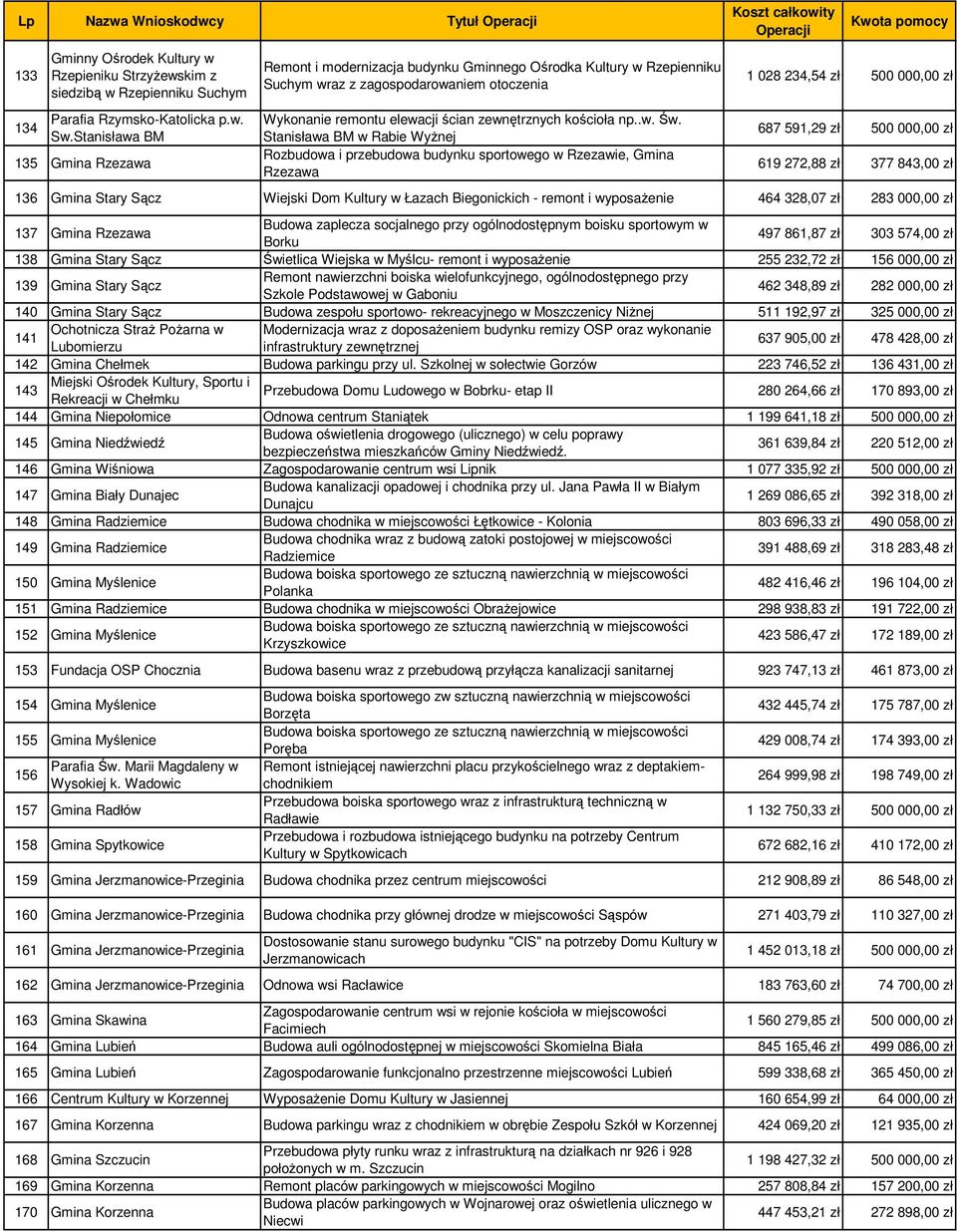 Stanisława BM w Rabie WyŜnej Rozbudowa i przebudowa budynku sportowego w Rzezawie, Gmina Rzezawa 687 591,29 zł 500 000,00 zł 619 272,88 zł 377 843,00 zł 136 Gmina Stary Sącz Wiejski Dom Kultury w