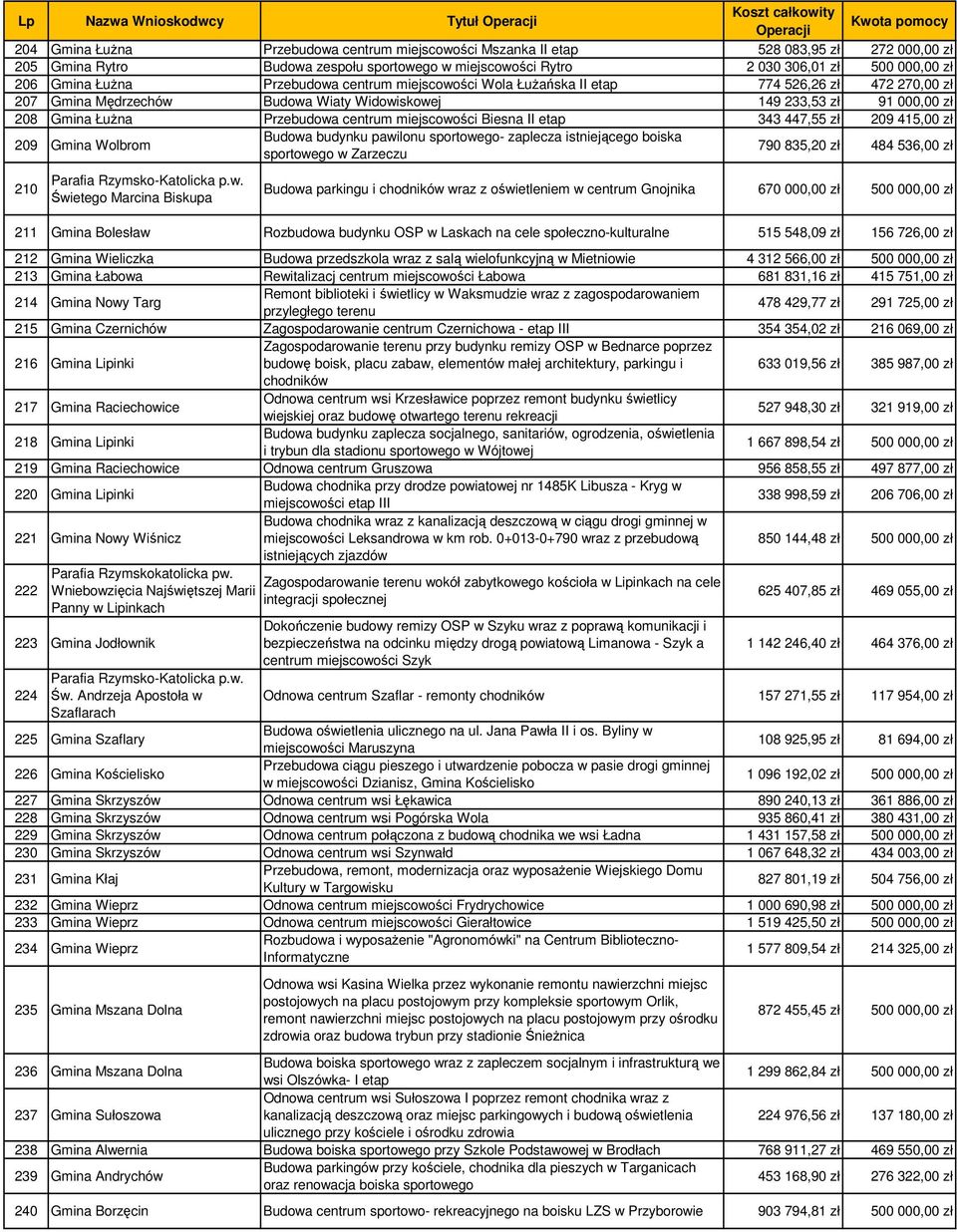 miejscowości Biesna II etap 343 447,55 zł 209 415,00 zł 209 Gmina Wolbrom Budowa budynku pawilonu sportowego- zaplecza istniejącego boiska sportowego w Zarzeczu 790 835,20 zł 484 536,00 zł 210