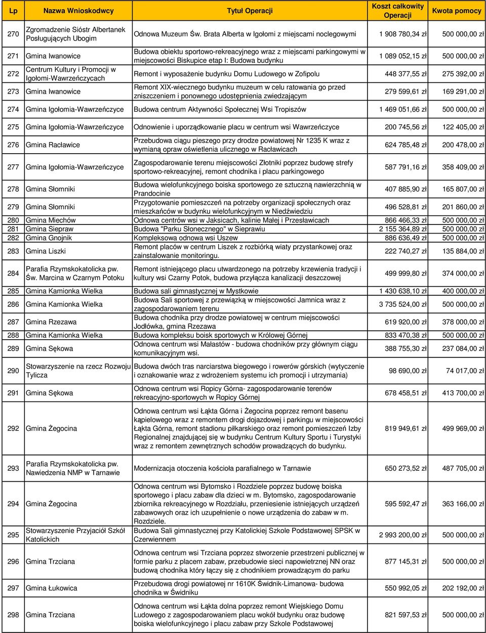 052,15 zł 500 000,00 zł Remont i wyposaŝenie budynku Domu Ludowego w Zofipolu 448 377,55 zł 275 392,00 zł Remont XIX-wiecznego budynku muzeum w celu ratowania go przed zniszczeniem i ponownego