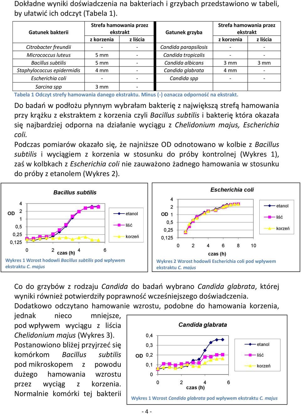 luteus 5 mm - Candida tropicalis - - Bacillus subtilis 5 mm - Candida albicans 3 mm 3 mm Staphylococcus epidermidis 4 mm - Candida glabrata 4 mm - Escherichia coli - - Candida spp - - Sarcina spp 3