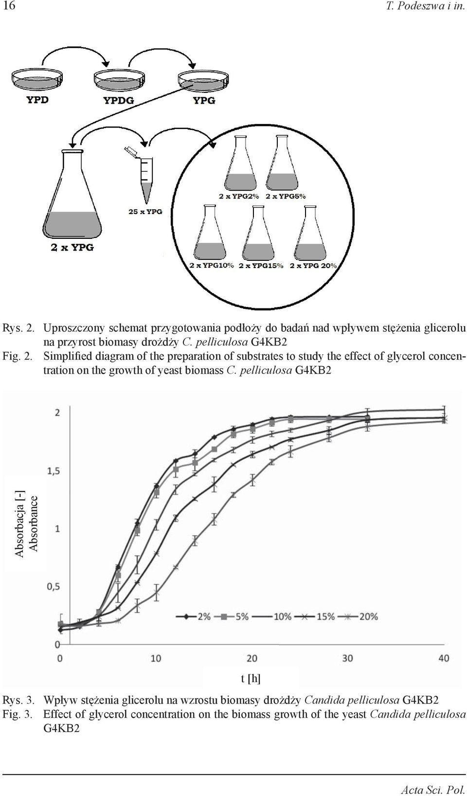 Simplified diagram of the preparation of substrates to study the effect of glycerol concentration on the growth of yeast biomass C.