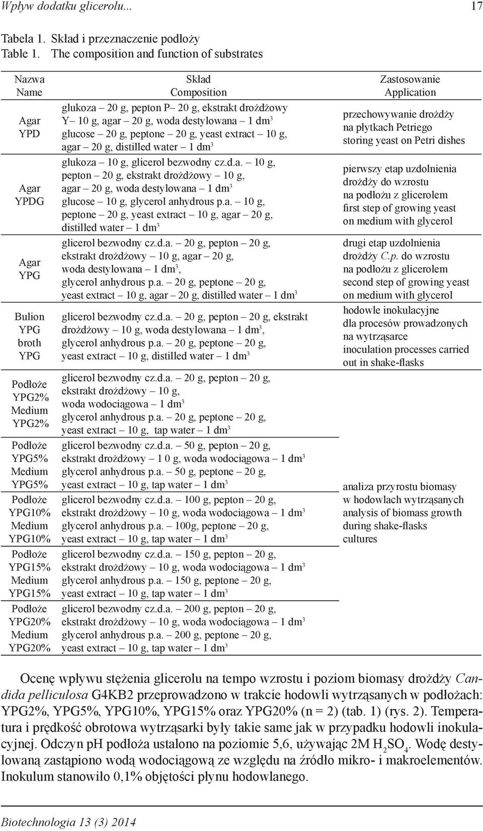 YPG15% Medium YPG15% Podłoże YPG20% Medium YPG20% Skład Composition glukoza 20 g, pepton P 20 g, ekstrakt drożdżowy Y 10 g, agar 20 g, woda destylowana 1 dm 3 glucose 20 g, peptone 20 g, yeast