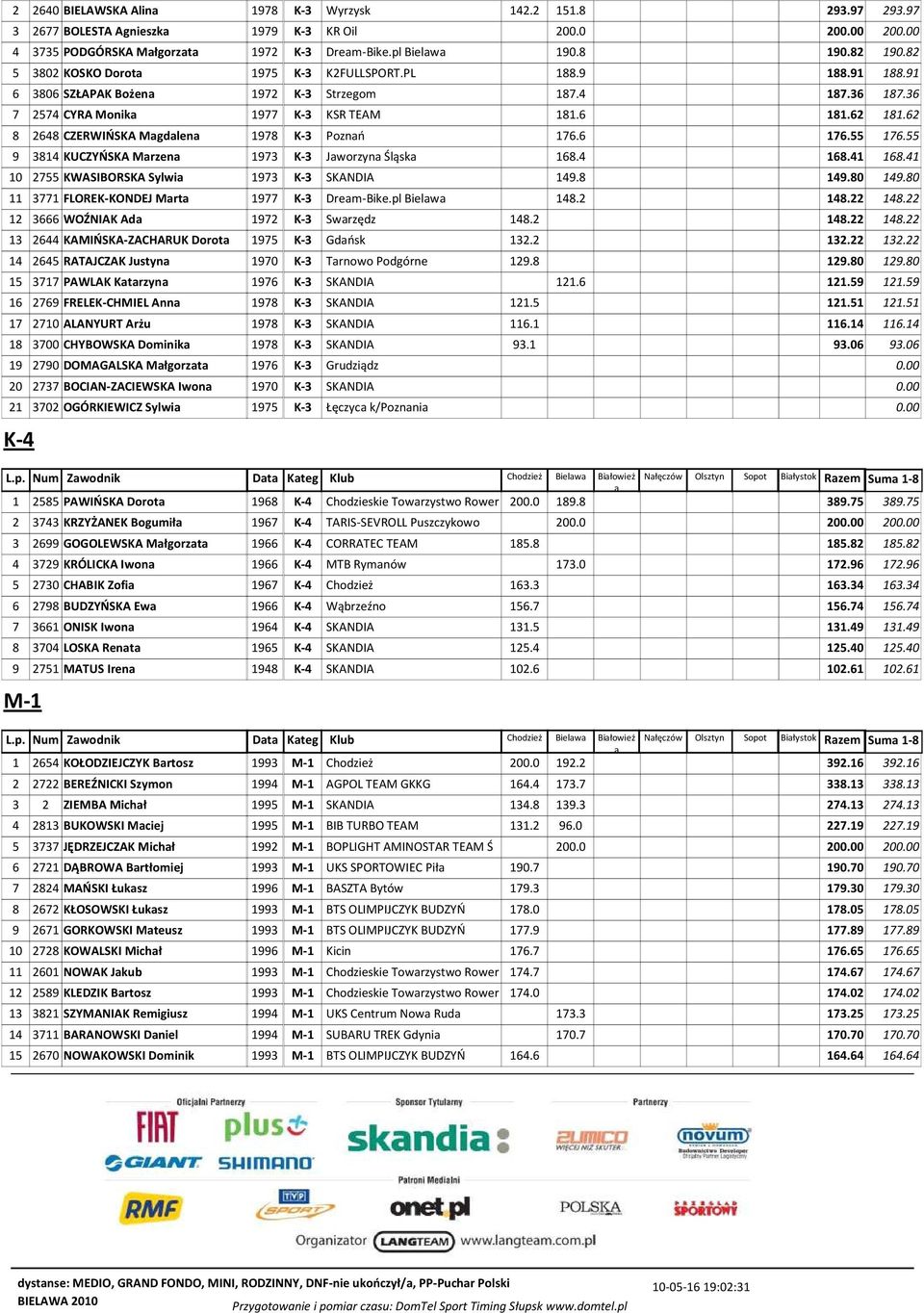 62 8 2648 CZERWIŃSKA Mgdlen 1978 K-3 Poznń 176.6 176.55 176.55 9 3814 KUCZYŃSKA Mrzen 1973 K-3 Jworzyn Śląsk 168.4 168.41 168.41 10 2755 KWASIBORSKA Sylwi 1973 K-3 SKANDIA 149.8 149.80 149.