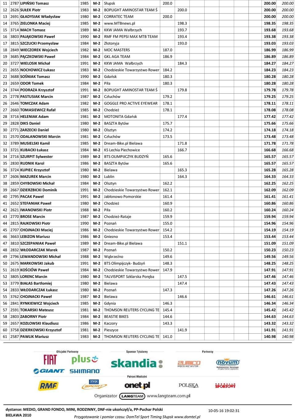 68 16 3803 PAJĄKOWSKI Pweł 1990 M-2 RMF FM PEPSI MAX MTB TEAM 193.4 193.38 193.38 17 3815 SZCZUCKI Przemysłw 1984 M-2 Złotoryj 193.0 193.03 193.03 18 2849 WIECZOREK Wojciech 1982 M-2 MOC MASTERS 187.