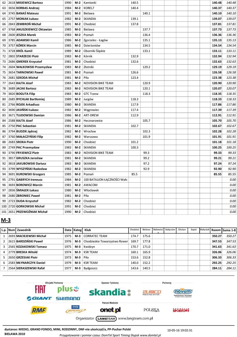 73 68 2600 JESZKA Mrek 1983 M-2 Poznń 136.4 136.36 136.36 69 3785 ADAMSKI Kmil 1986 M-2 Zgorzelec - Łgów 135.1 135.13 135.13 70 3757 KÓREK Mrcin 1985 M-2 Dzierżoniów 134.5 134.54 134.