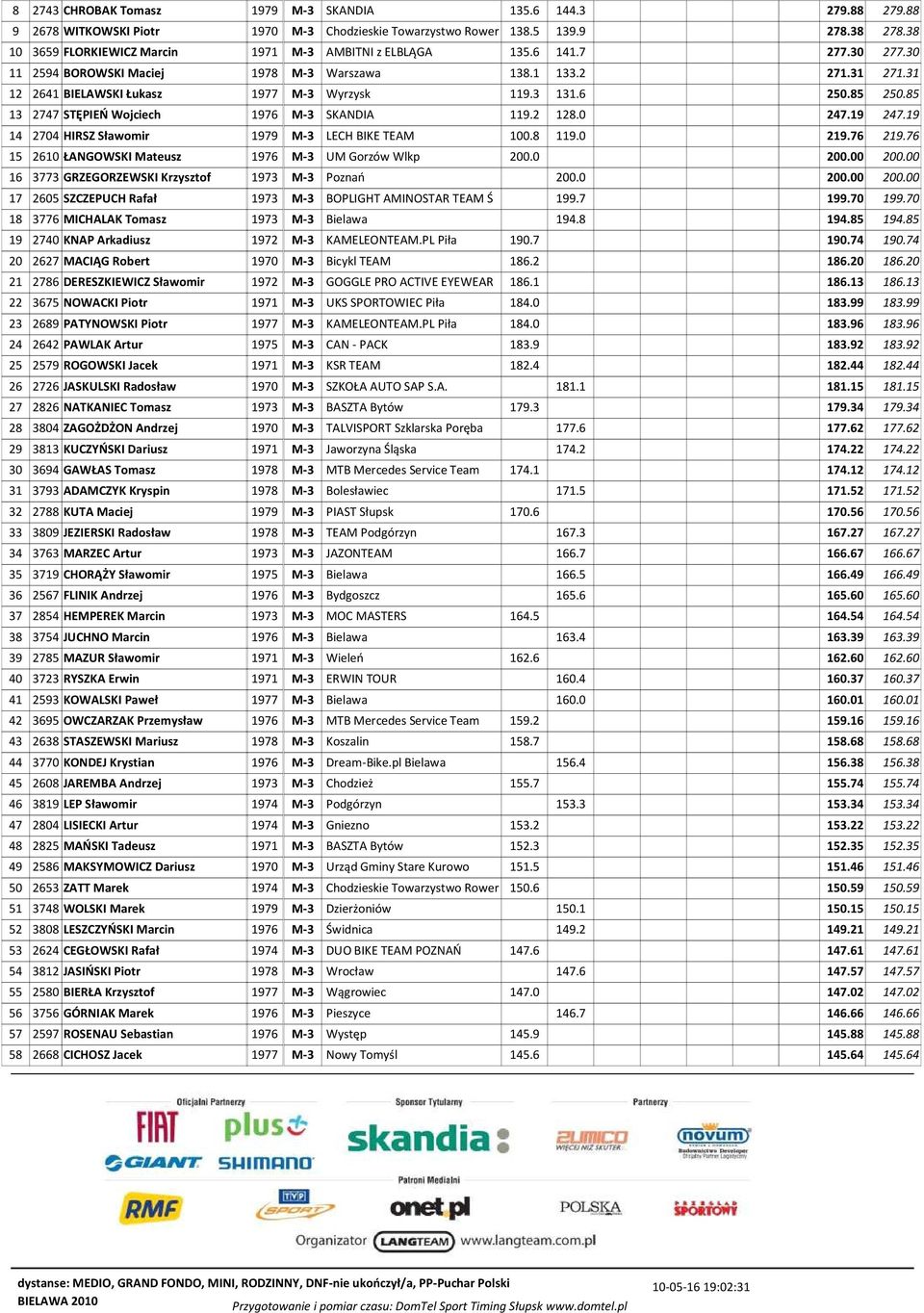 6 250.85 250.85 13 2747 STĘPIEŃ Wojciech 1976 M-3 SKANDIA 119.2 128.0 247.19 247.19 14 2704 HIRSZ Słwomir 1979 M-3 LECH BIKE TEAM 100.8 119.0 219.76 219.