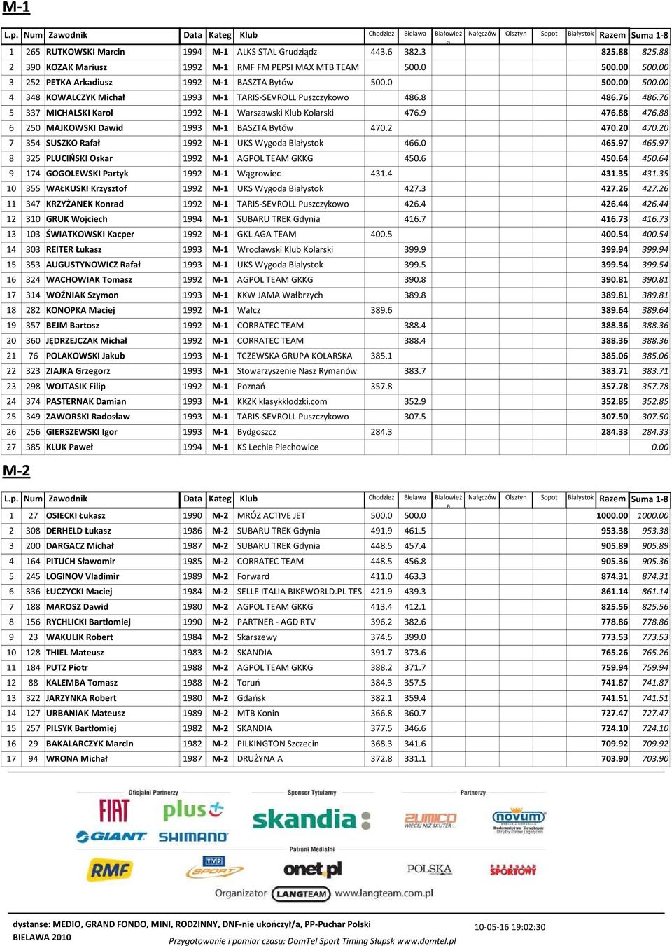 76 5 337 MICHALSKI Krol 1992 M-1 Wrszwski Klub Kolrski 476.9 476.88 476.88 6 250 MAJKOWSKI Dwid 1993 M-1 BASZTA Bytów 470.2 470.20 470.20 7 354 SUSZKO Rfł 1992 M-1 UKS Wygod Biłystok 466.0 465.97 465.