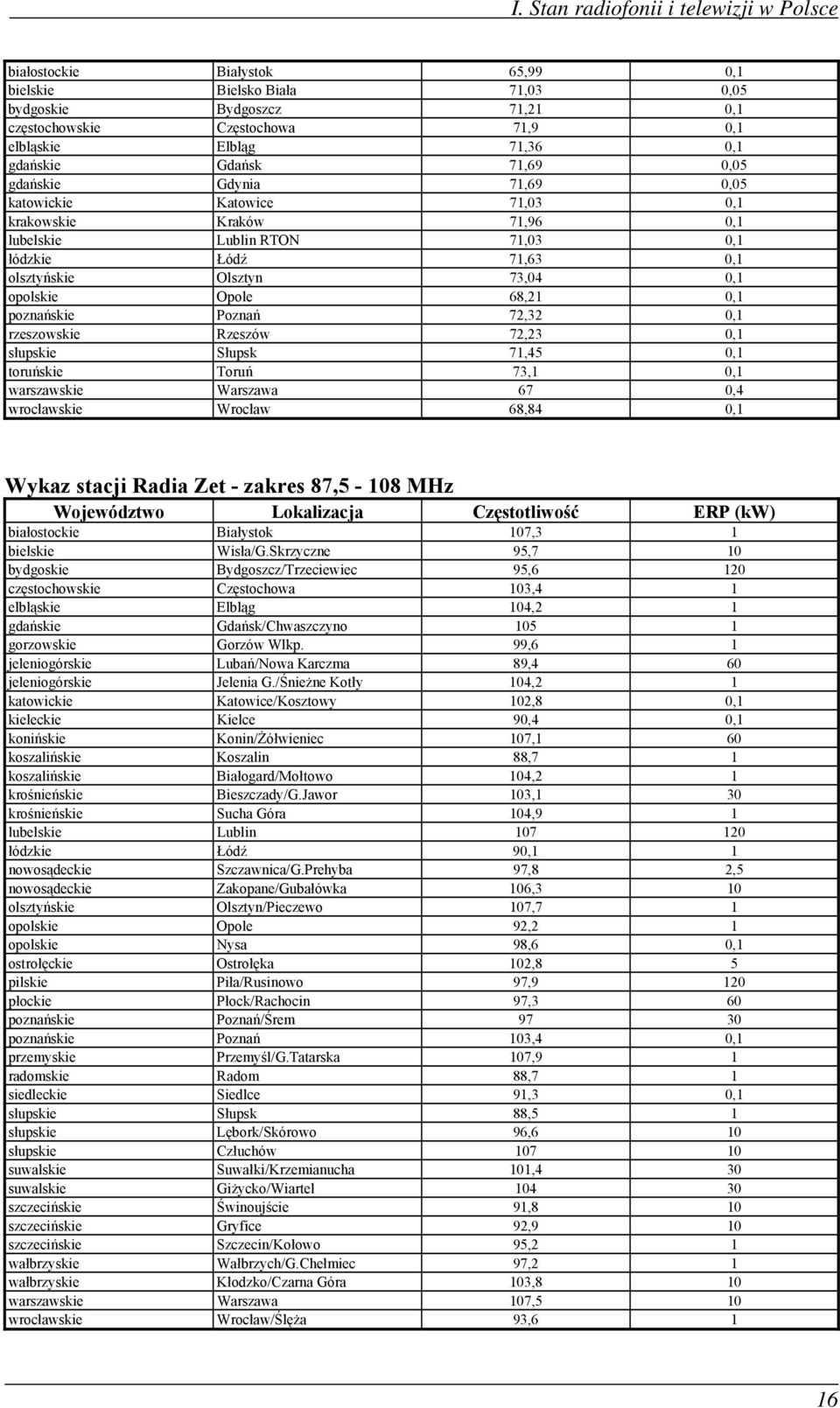 opolskie Opole 68,21 0,1 poznańskie Poznań 72,32 0,1 rzeszowskie Rzeszów 72,23 0,1 słupskie Słupsk 71,45 0,1 toruńskie Toruń 73,1 0,1 warszawskie Warszawa 67 0,4 wrocławskie Wrocław 68,84 0,1 Wykaz