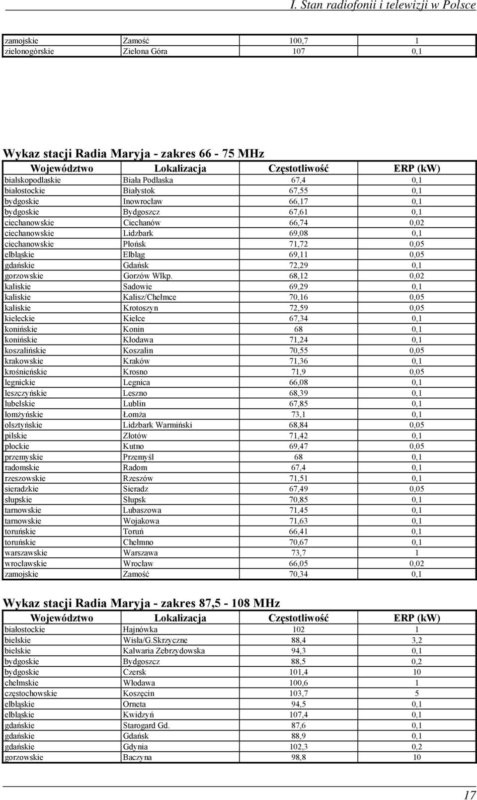 0,1 ciechanowskie Płońsk 71,72 0,05 elbląskie Elbląg 69,11 0,05 gdańskie Gdańsk 72,29 0,1 gorzowskie Gorzów Wlkp.