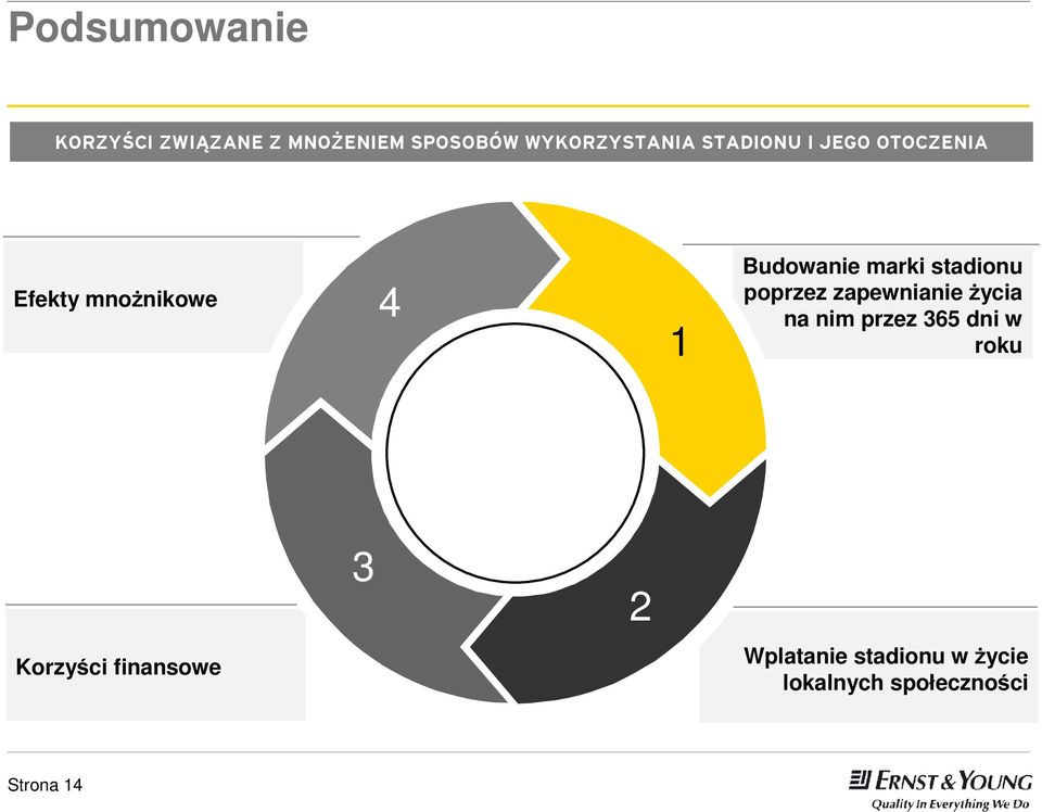 stadionu poprzez zapewnianie Ŝycia na nim przez 365 dni w roku 3 2