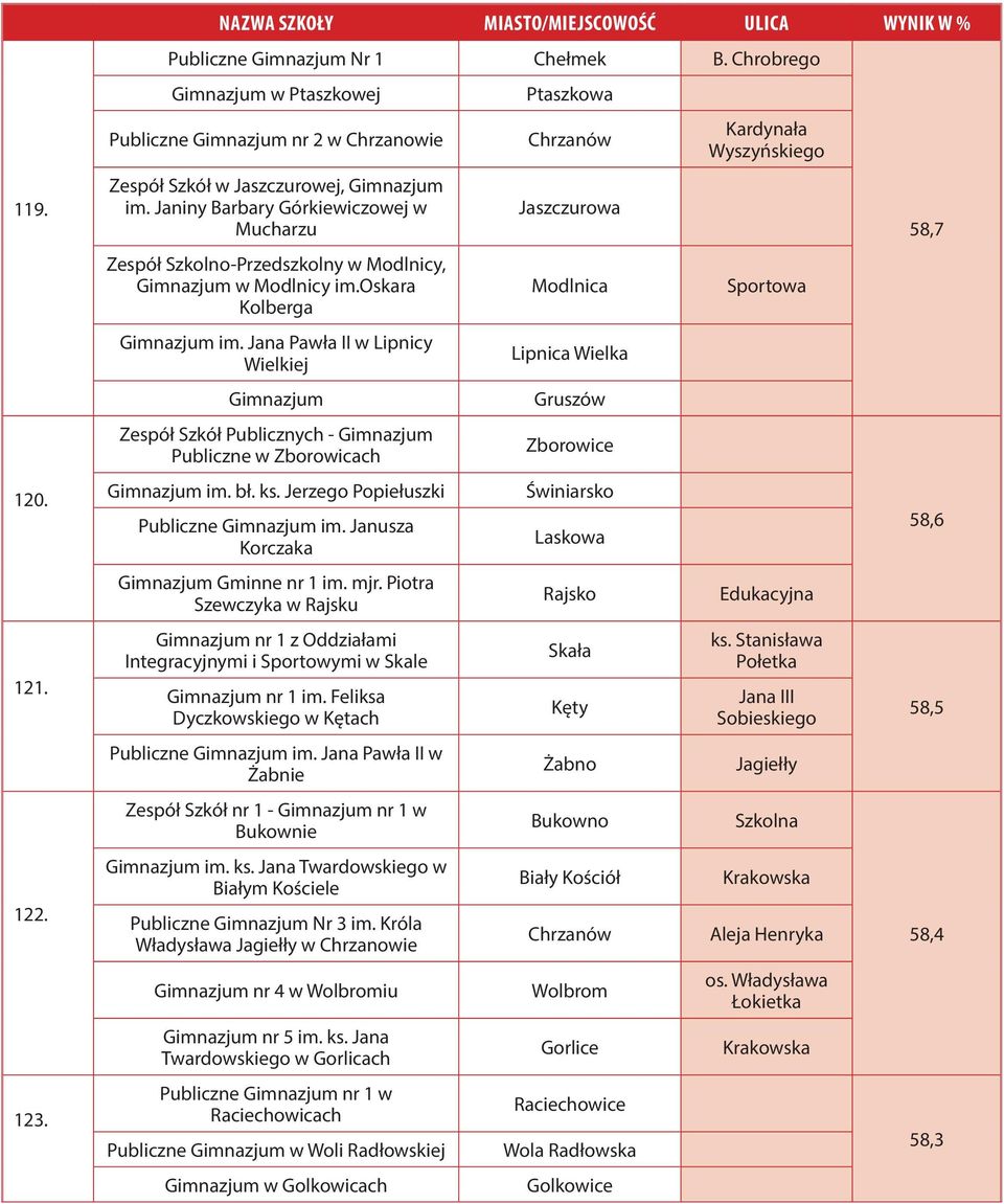 Jana Pawła II w Lipnicy Wielkiej Zespół Szkół Publicznych - Publiczne w Zborowicach im. bł. ks. Jerzego Popiełuszki Publiczne im. Janusza Korczaka Gminne nr 1 im. mjr.