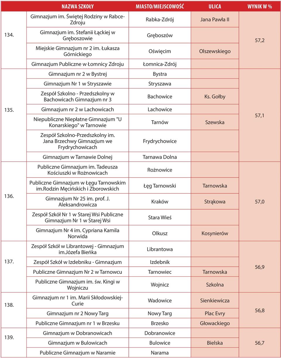 Zespół Szkolno-Przedszkolny im. Jana Brzechwy we Frydrychowicach w Tarnawie Dolnej Publiczne im. Tadeusza Kościuszki w Rożnowicach Publiczne w Łęgu Tarnowskim im.