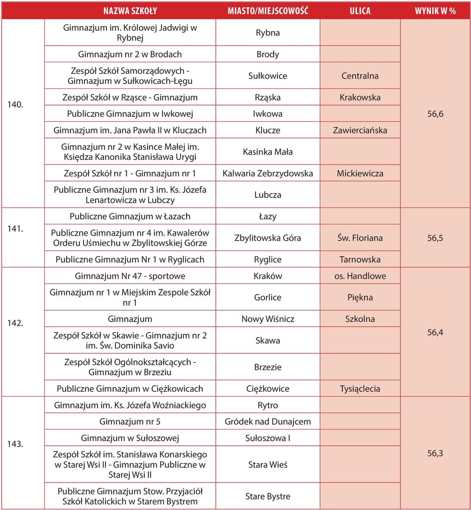 Jana Pawła II w Kluczach Klucze Zawierciańska nr 2 w Kasince Małej im. Księdza Kanonika Stanisława Urygi Kasinka Mała Zespół Szkół nr 1 - nr 1 Kalwaria Zebrzydowska Mickiewicza Publiczne nr 3 im. Ks. Józefa Lenartowicza w Lubczy Publiczne w Łazach Publiczne nr 4 im.