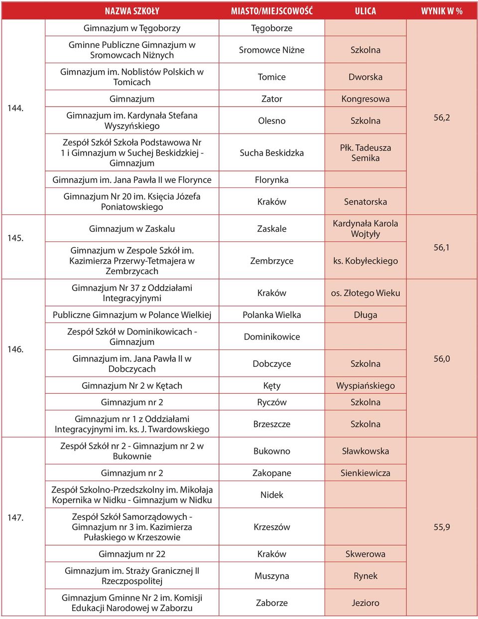 Kazimierza Przerwy-Tetmajera w Zembrzycach Nr 37 z Oddziałami Integracyjnymi Olesno Sucha Beskidzka Florynka Zaskale Zembrzyce Płk. Tadeusza Semika Senatorska Kardynała Karola Wojtyły ks.