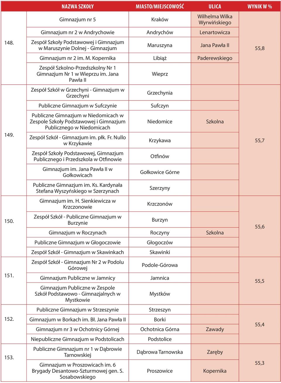 Jana Pawła II Zespół Szkół w Grzechyni - w Grzechyni Publiczne w Sufczynie Publiczne w Niedomicach w Zespole Szkoły Podstawowej i Publicznego w Niedomicach Zespół Szkół - im. płk. Fr.