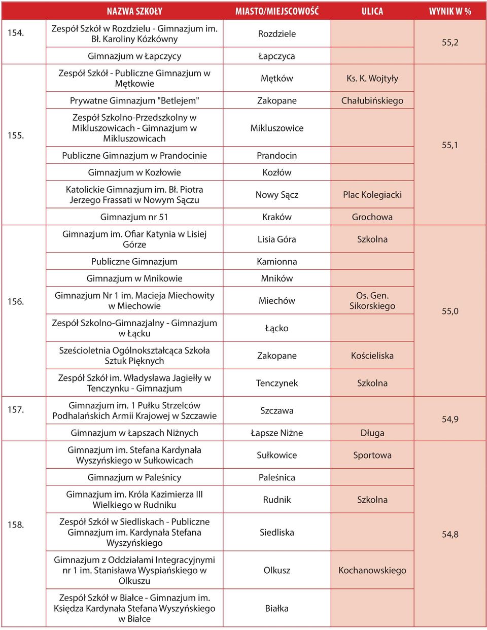 Bł. Piotra Jerzego Frassati w Nowym Sączu Mikluszowice Prandocin Kozłów Nowy Sącz Plac Kolegiacki nr 51 Grochowa im. Ofiar Katynia w Lisiej Górze Publiczne w Mnikowie Nr 1 im.