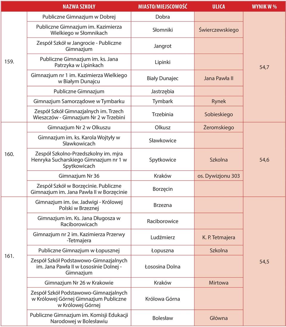 im. Trzech Wieszczów - Nr 2 w Trzebini Trzebinia Sobieskiego Nr 2 w Olkuszu Olkusz Żeromskiego im. ks. Karola Wojtyły w Sławkowicach Zespół Szkolno-Przedszkolny im.