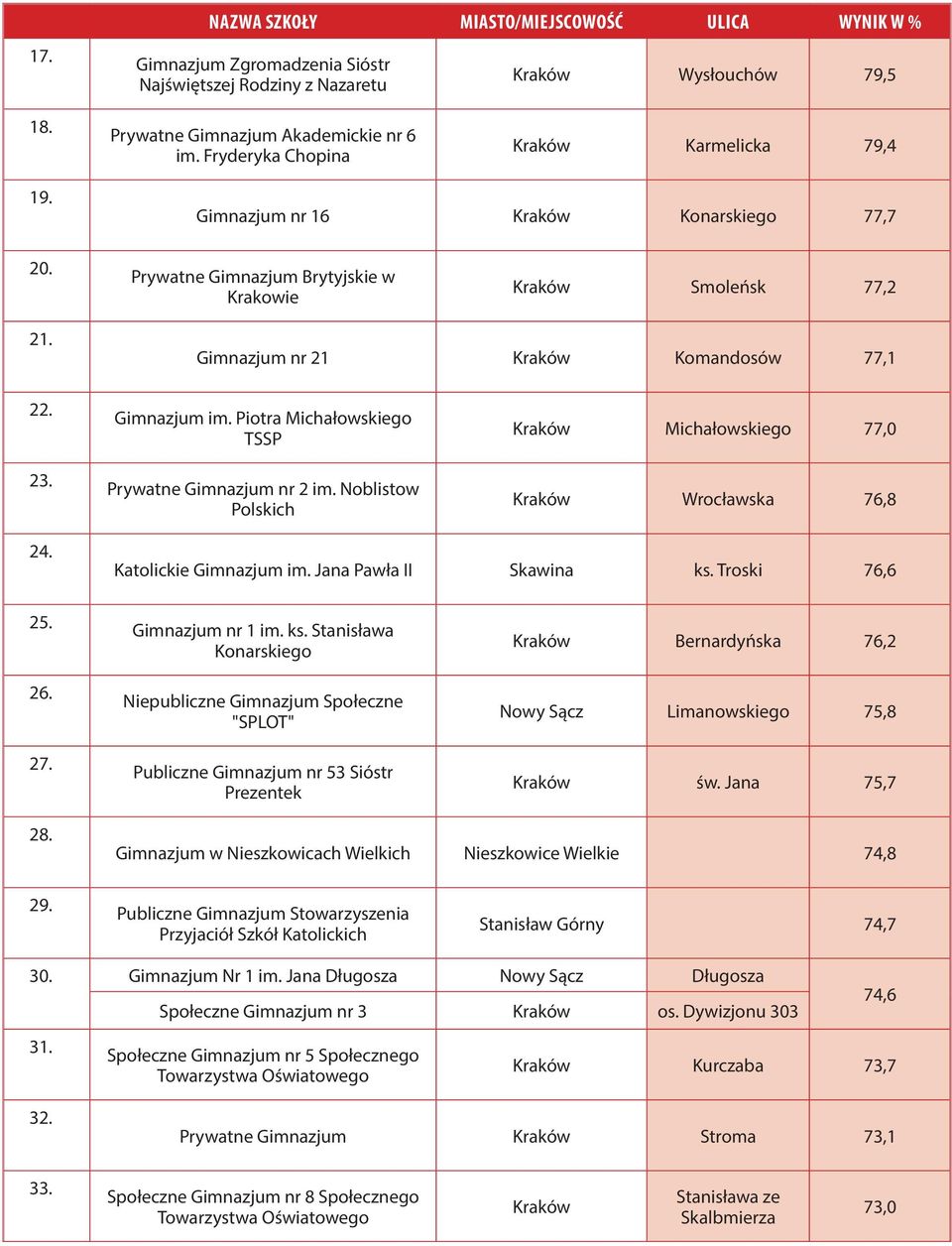 Katolickie im. Jana Pawła II Skawina ks. Troski 76,6 25. 26. 27. nr 1 im. ks. Stanisława Konarskiego Niepubliczne Społeczne "SPLOT" Publiczne nr 53 Sióstr Prezentek Bernardyńska 76,2 Nowy Sącz Limanowskiego 75,8 św.