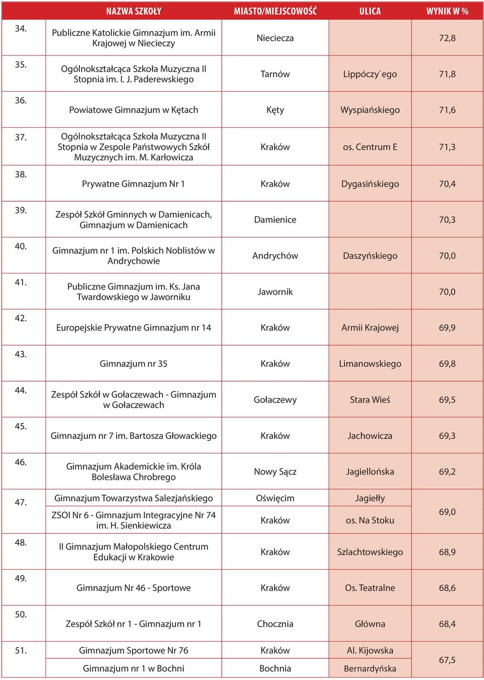 Centrum E 71,3 Prywatne Nr 1 Dygasińskiego 70,4 39. 40. 41. Zespół Szkół Gminnych w Damienicach, w Damienicach nr 1 im. Polskich Noblistów w Andrychowie Publiczne im. Ks.