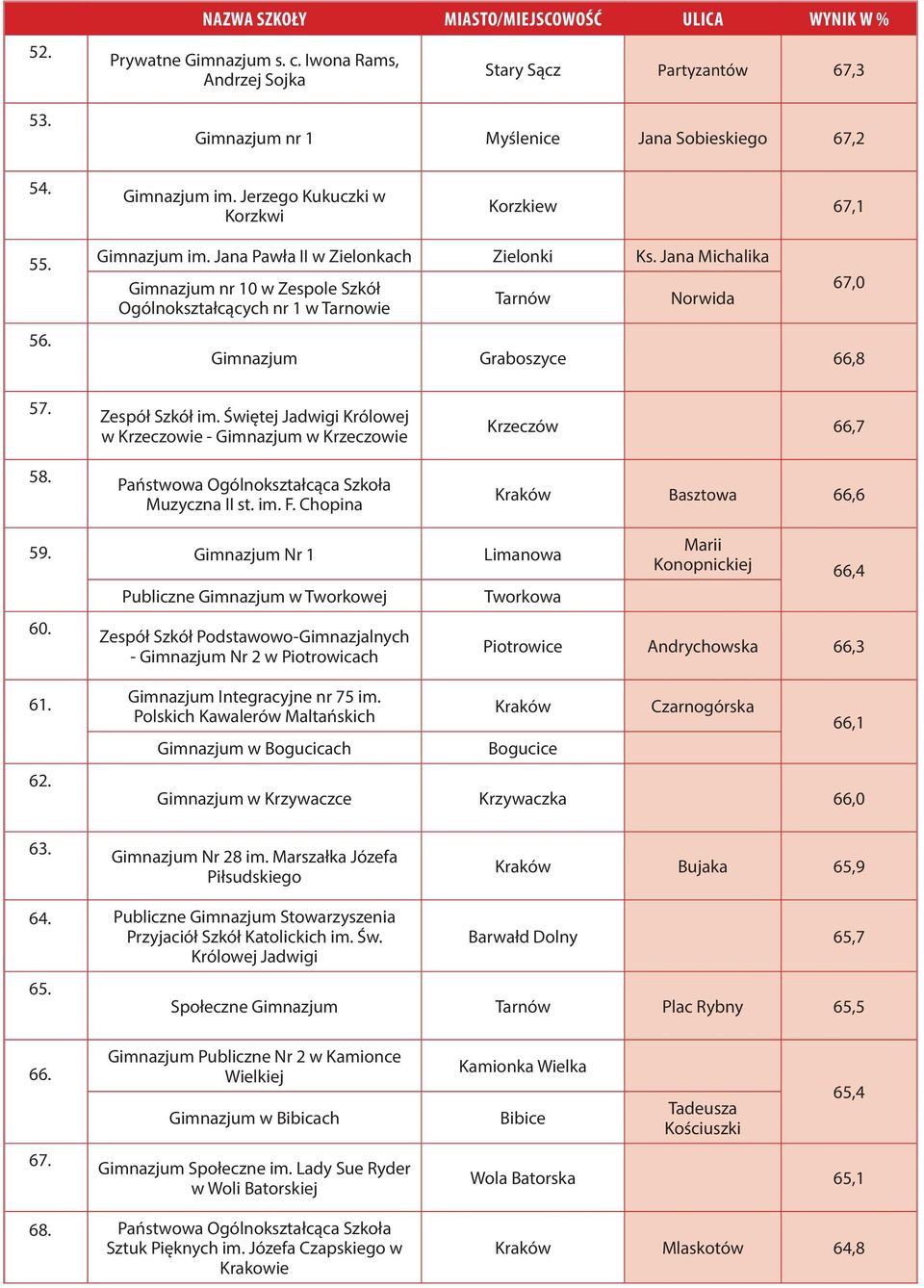 Świętej Jadwigi Królowej w Krzeczowie - w Krzeczowie Państwowa Ogólnokształcąca Szkoła Muzyczna II st. im. F. Chopina Krzeczów 66,7 Basztowa 66,6 59. Nr 1 Limanowa 60.