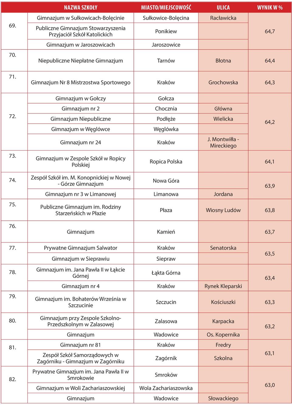 Mistrzostwa Sportowego Grochowska 64,3 w Gołczy Gołcza nr 2 Chocznia Główna Niepubliczne Podłęże Wielicka w Węglówce nr 24 w Zespole Szkół w Ropicy Polskiej Zespół Szkół im. M.