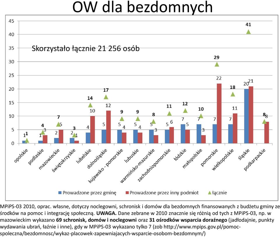 Dane zebrane w 2010 znacznie się różnią od tych z MPiPS-03, np.