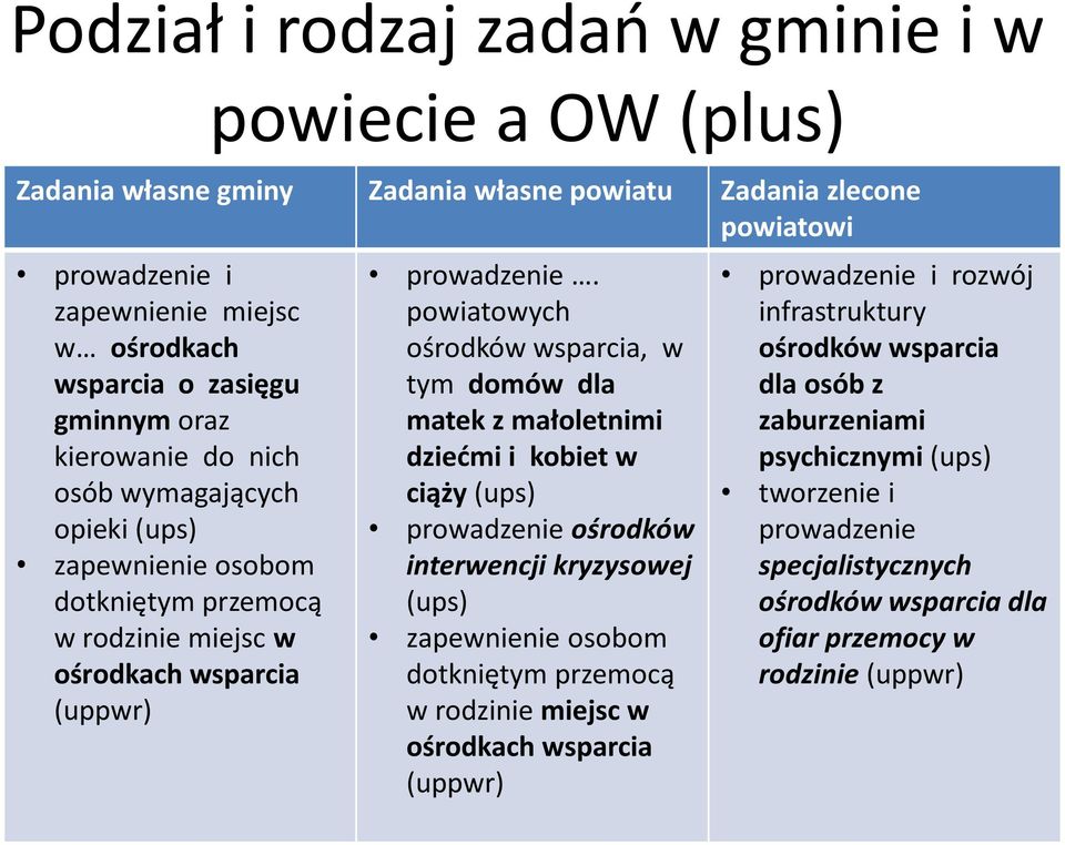 powiatowych ośrodków wsparcia, w tym domów dla matek z małoletnimi dziedmi i kobiet w ciąży (ups) prowadzenie ośrodków interwencji kryzysowej (ups) zapewnienie osobom dotkniętym przemocą w