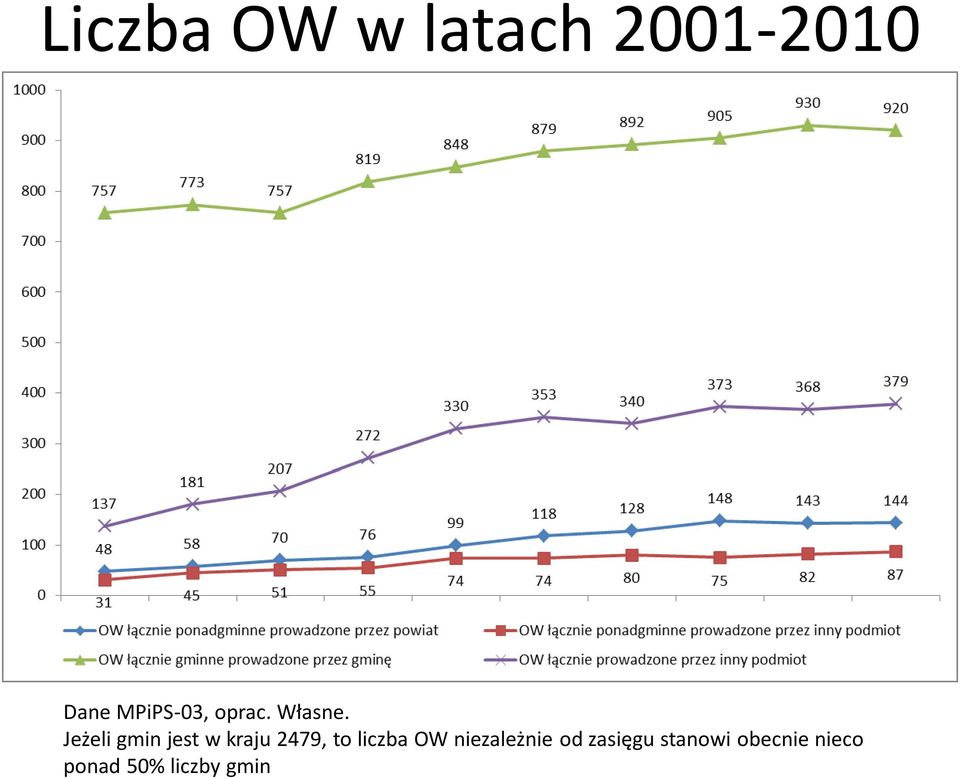 Jeżeli gmin jest w kraju 2479, to liczba