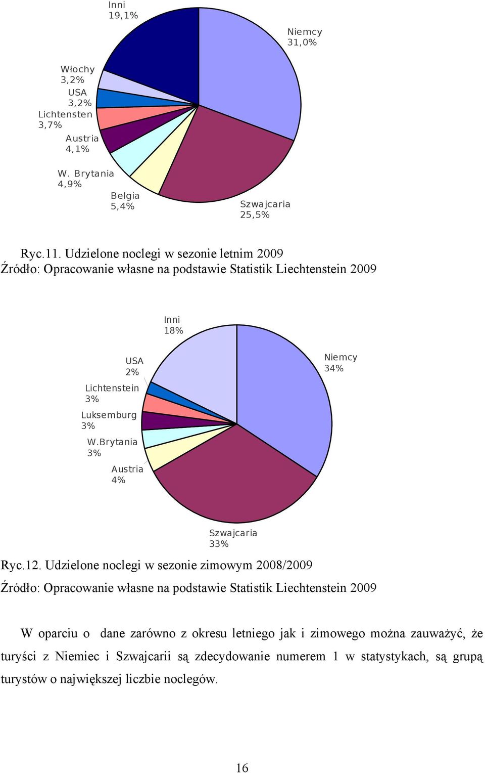 Brytania 3% Austria 4% Niemcy 34% Szwajcaria 33% Ryc.2.