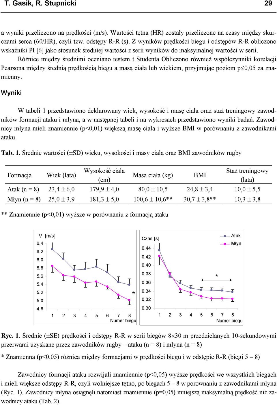 Różnice między średnimi oceniano testem t Studenta Obliczono również współczynniki korelacji Pearsona między średnią prędkością biegu a masą ciała lub wiekiem, przyjmując poziom p 0,05 za znamienny.
