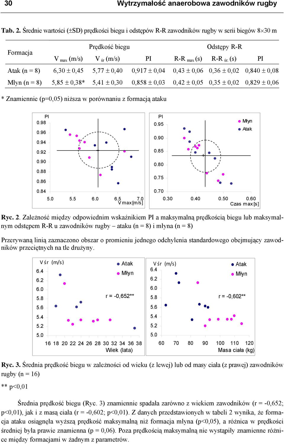 (s) PI (n = 8) 6,30 ± 0,45 5,77 ± 0,40 0,917 ± 0,04 0,43 ± 0,06 0,36 ± 0,02 0,840 ± 0,08 (n = 8) 5,85 ± 0,38* 5,41 ± 0,30 0,858 ± 0,03 0,42 ± 0,05 0,35 ± 0,02 0,829 ± 0,06 * Znamiennie (p=0,05)