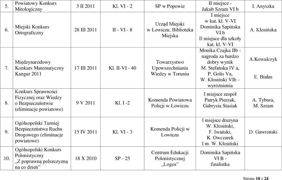2011 Kl. VI - 2 SP w Popowie 28 III 2011 II - VI - 8 17 III 2011 Kl. II-VI - 40 9 V 2011 Kl.