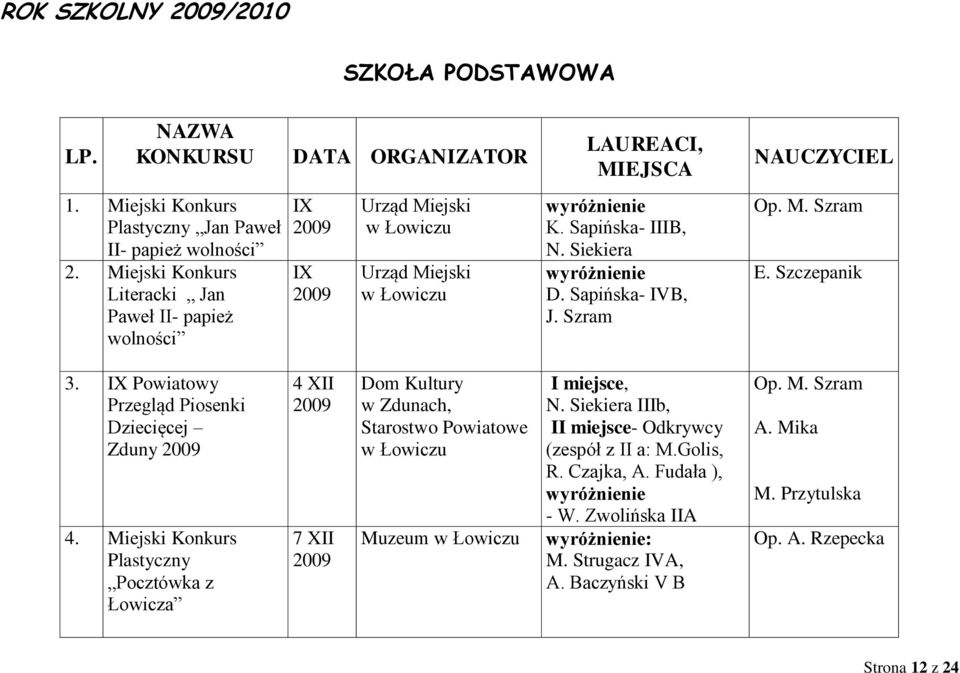 Szczepanik 3. IX Powiatowy Przegląd Piosenki Dziecięcej Zduny 4.