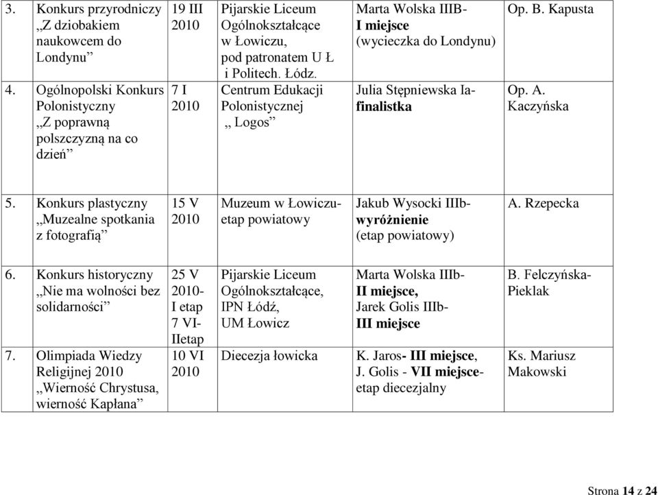 Centrum Edukacji Polonistycznej Logos Marta Wolska IIIB- I miejsce (wycieczka do Londynu) Julia Stępniewska Iafinalistka B. Kapusta A. Kaczyńska 5.