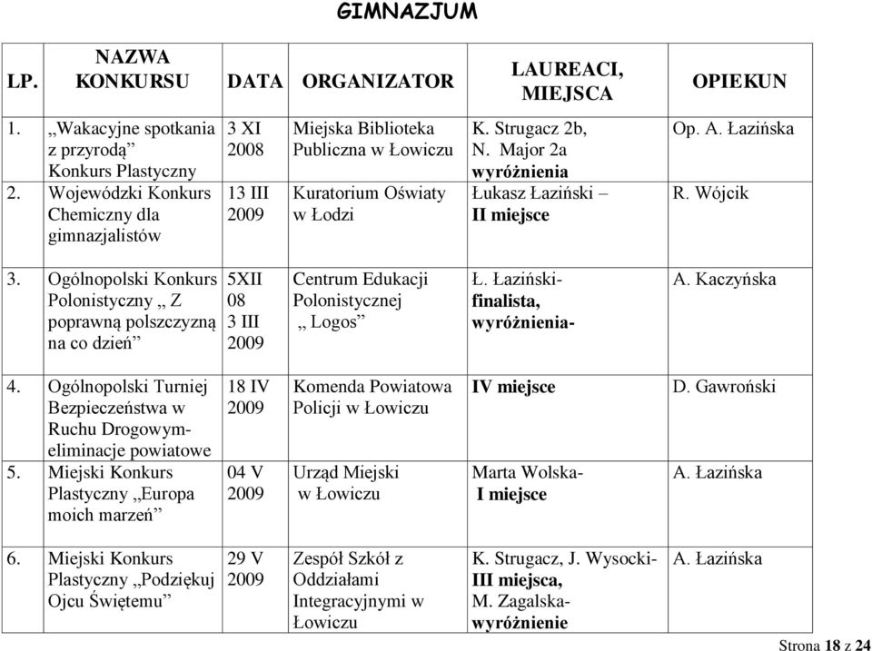 Ogólnopolski Konkurs Polonistyczny Z poprawną polszczyzną na co dzień 5XII 08 3 III Centrum Edukacji Polonistycznej Logos Ł. Łazińskifinalista, wyróżnienia- A. Kaczyńska 4.