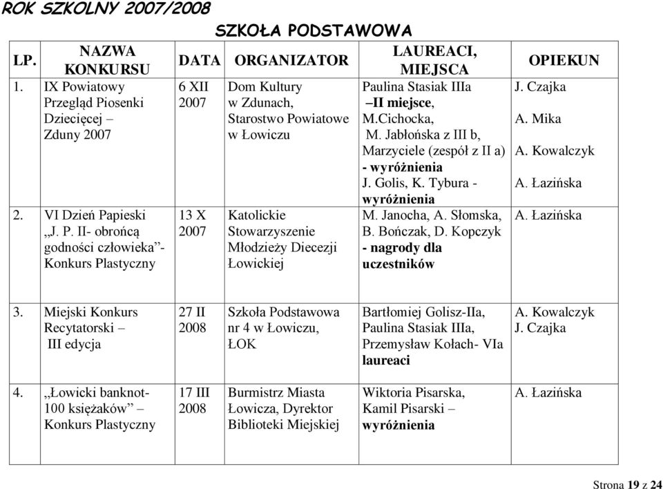 Jabłońska z III b, Marzyciele (zespół z II a) - wyróżnienia J. Golis, K. Tybura - 2. VI Dzień Pa