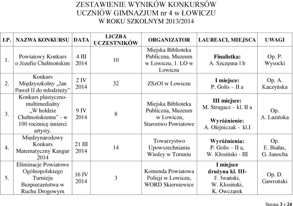 Międzynarodowy Konkurs Matematyczny Kangur 2014 Eliminacje Powiatowe Ogólnopolskiego Turnieju Bezpieczeństwa w Ruchu Drogowym 4 III 2014 2 IV 2014 9 IV 2014 21 III 2014 16 IV 2014 LICZBA UCZESTNIKÓW