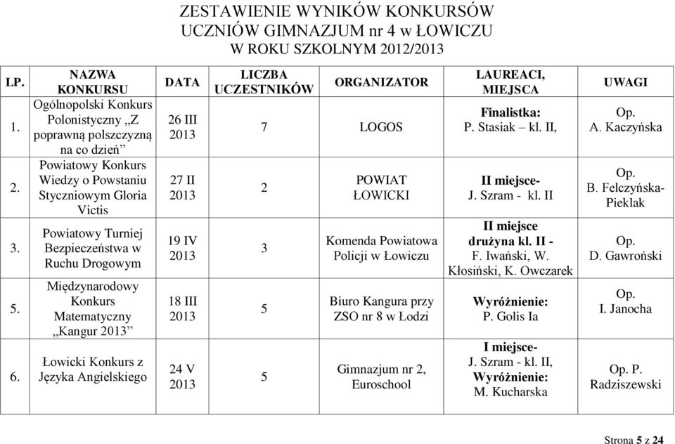 Międzynarodowy Konkurs Matematyczny Kangur 2013 Łowicki Konkurs z Języka Angielskiego DATA 26 III 2013 27 II 2013 19 IV 2013 18 III 2013 24 V 2013 LICZBA UCZESTNIKÓW ORGANIZATOR 7 LOGOS 2 3 5 5