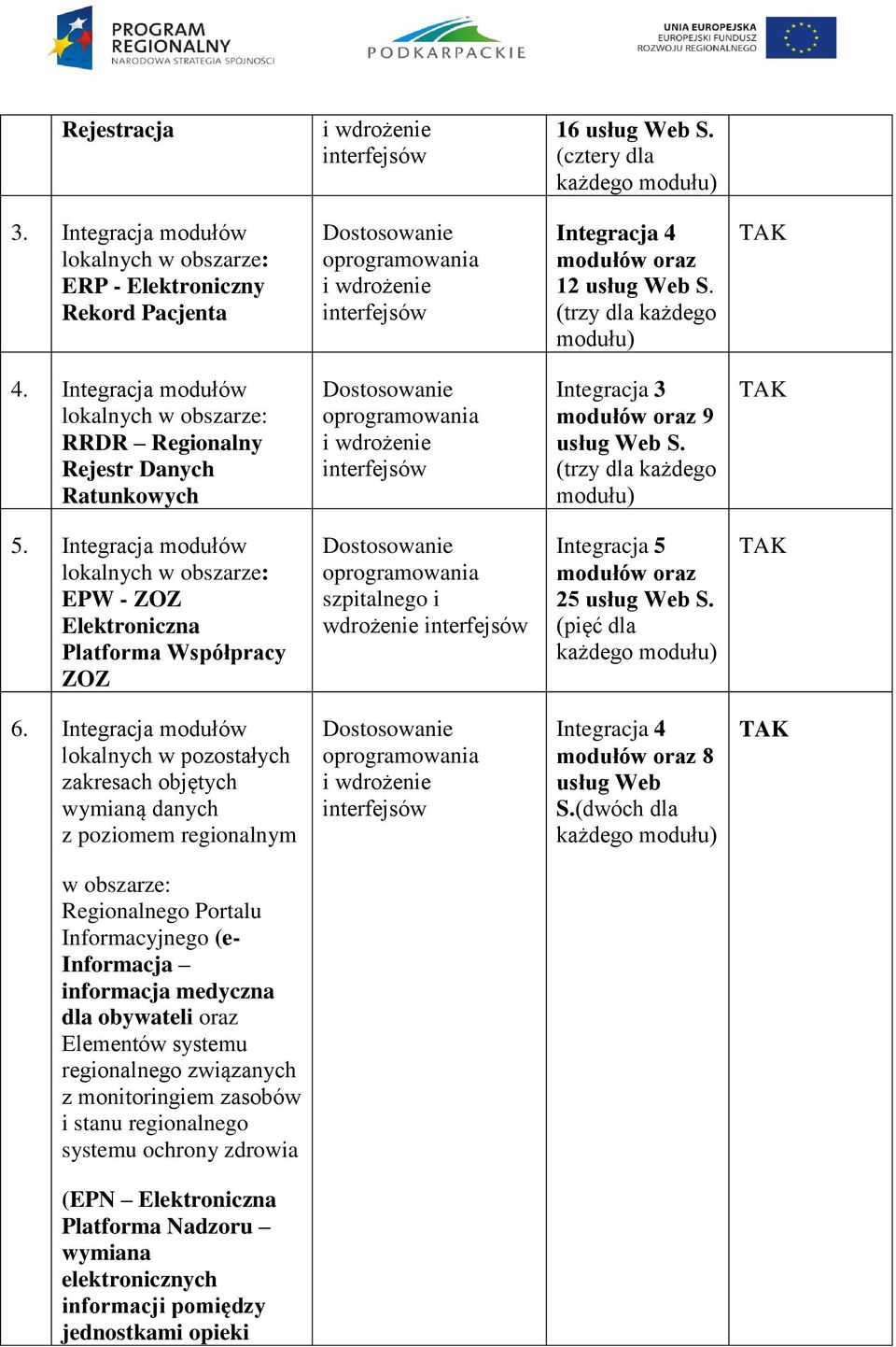 (trzy dla każdego modułu) TAK 4.