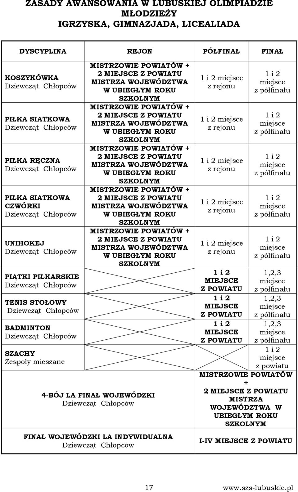 Zespoły mieszane MISTRZOWIE POWIATÓW + 2 MIEJSCE Z POWIATU MISTRZA WOJEWÓDZTWA W UBIEGŁYM ROKU SZKOLNYM MISTRZOWIE POWIATÓW + 2 MIEJSCE Z POWIATU MISTRZA WOJEWÓDZTWA W UBIEGŁYM ROKU SZKOLNYM