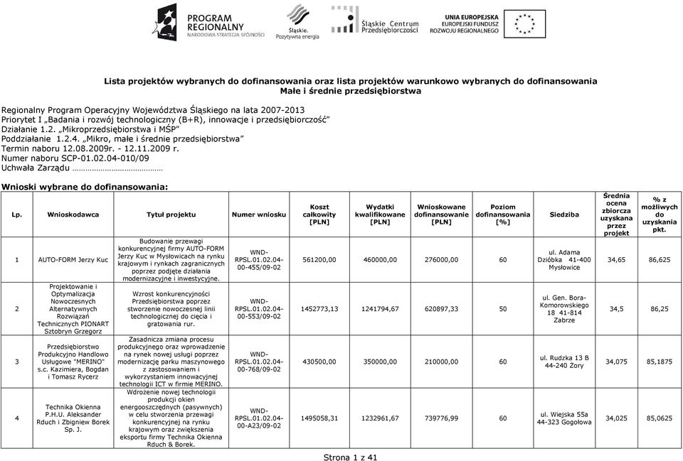 Mikro, małe i średnie przedsiębiorstwa Termin naboru 12.08.2009r. - 12.11.2009 r. Numer naboru SCP-01.02.04-010/09 Uchwała Zarządu Wnioski wybrane do dofinansowania: Lp.