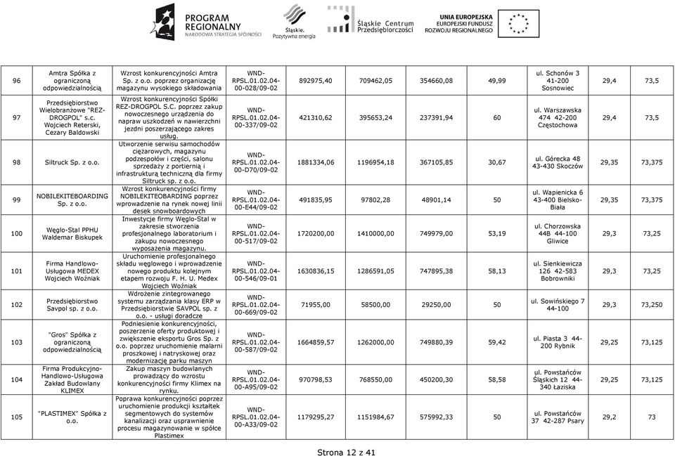 z o.o. "Gros" Spółka z Firma Produkcyjno- Handlowo-Usługowa Zakład Budowlany KLIMEX "PLASTIMEX" Spółka z o.o. Wzrost konkurencyjności Spółki REZ-DROGPOL S.C.