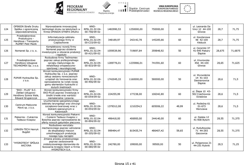 z o.o. "EKO - PLUS" S.C. Zakład Usługowo- Handlowy Sylwia Wala, Edward Grygierczyk Centrum Medyczne Mavit sp. z o.o. Piekarnia - Cukiernia Tadeusz Kwapisz LORKEN-TECH Henryk Bugdol "HYDROTECH" SPÓŁKA