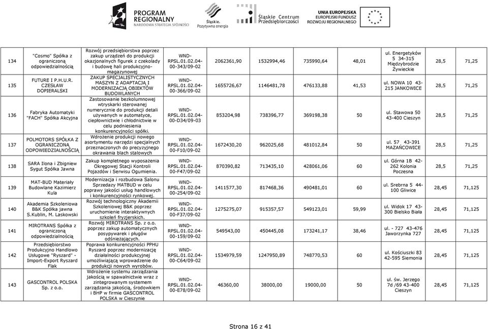 CZESŁAW DOPIERALSKI Fabryka Automatyki "FACH" Spółka Akcyjna POLMOTORS SPÓŁKA Z OGRANICZONĄ ODPOWIEDZIALNOŚCIĄ Rozwój przedsiębiorstwa poprzez zakup urządzeń do produkcji okazjonalnych figurek z