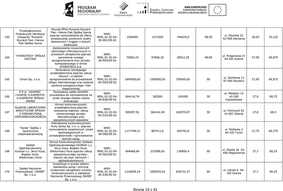 Jerzy Koza, Bogdan Koza, Włodzimierz Koza Zakład Mechaniki Przemysłowej "ZAMEP" Sp. z o.o. Rozwój PPHU Ryszard Ryszard Flak i Hanna Flak Spółka Jawna poprzez wprowadzenie do oferty produkcyjnej szczelnych studni betonowych i kręgów o dużych średnicach.