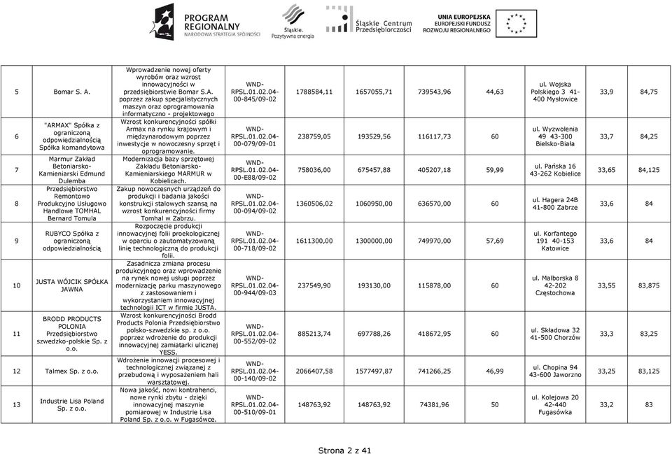 SPÓŁKA JAWNA BRODD PRODUCTS POLONIA szwedzko-polskie Sp. z o.o. 12 Talmex Sp. z o.o. 13 Industrie Lisa Poland Sp. z o.o. Wprowadzenie nowej oferty wyrobów oraz wzrost innowacyjności w przedsiębiorstwie Bomar S.