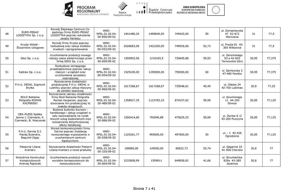 749926,06 52,73 ul. Prosta 61 43-365 Wilkowice 31 77,5 50 Giko Sp. z o.o. Uruchomienie produkcji nowego rodzaju pieca piekarniczego przez firmę GIKO Sp. z o.o. 00-659/09-02 1500903,56 1219165,5 730645,88 59,93 ul.