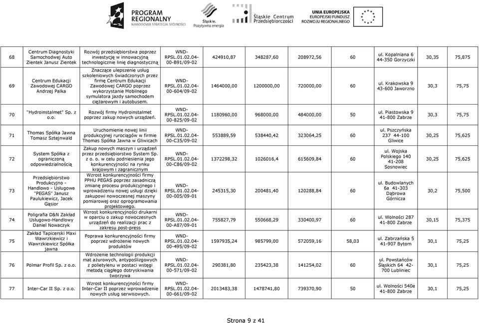 Kopalniana 6 44-350 Gorzyczki 30,35 75,875 69 Centrum Edukacji Zawodowej CARGO Andrzej Palka Znaczące ulepszenie usług szkoleniowych świadczonych przez firmę Centrum Edukacji Zawodowej CARGO poprzez