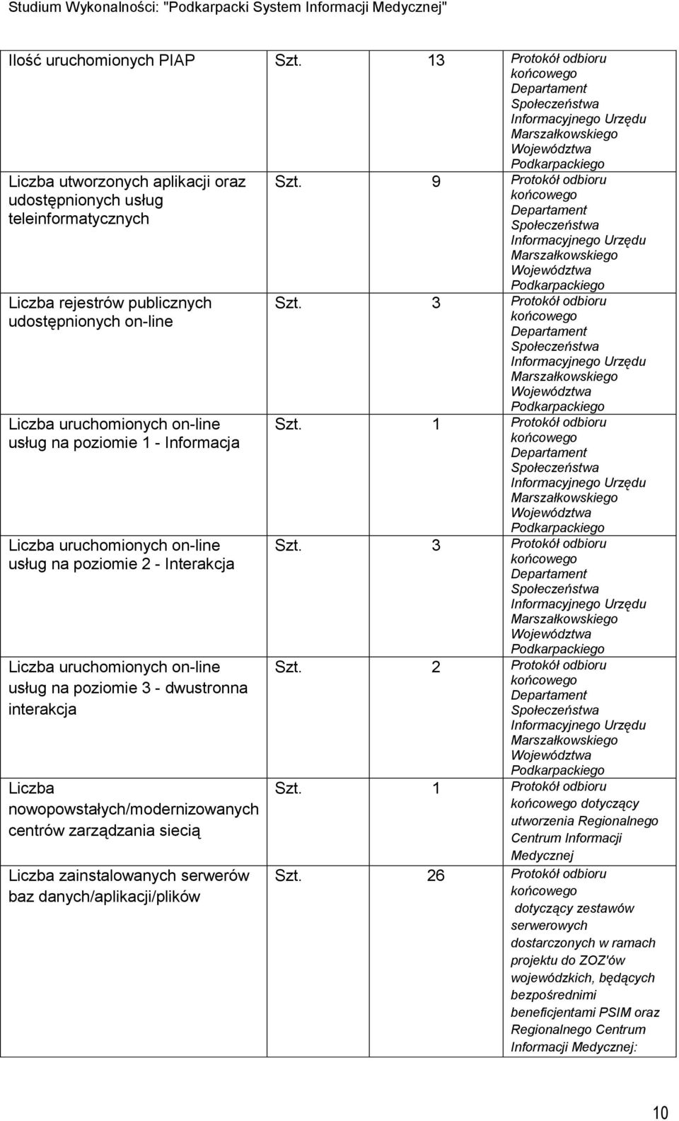 Liczba rejestrów publicznych udostępnionych on-line Liczba uruchomionych on-line usług na poziomie 1 - Informacja Liczba uruchomionych on-line usług na poziomie 2 - Interakcja Liczba uruchomionych