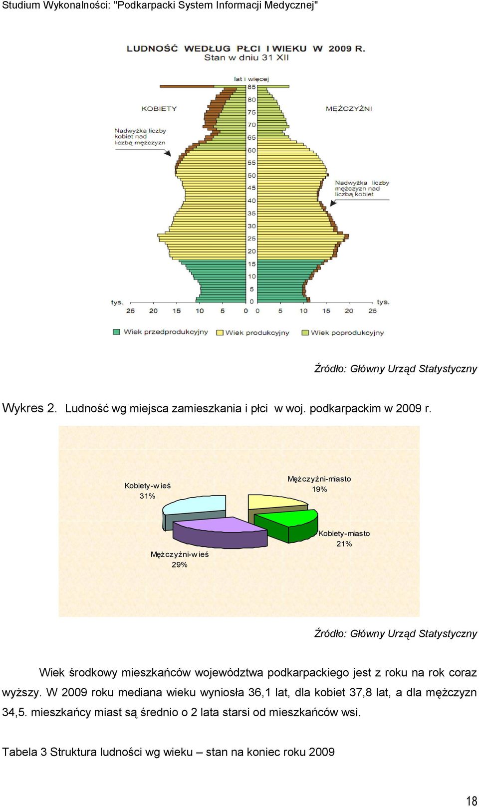 Kobiety-w ieś 31% Mężczyźni-miasto 19% Mężczyźni-w ieś 29% Kobiety-miasto 21% Źródło: Główny Urząd Statystyczny Wiek środkowy mieszkańców